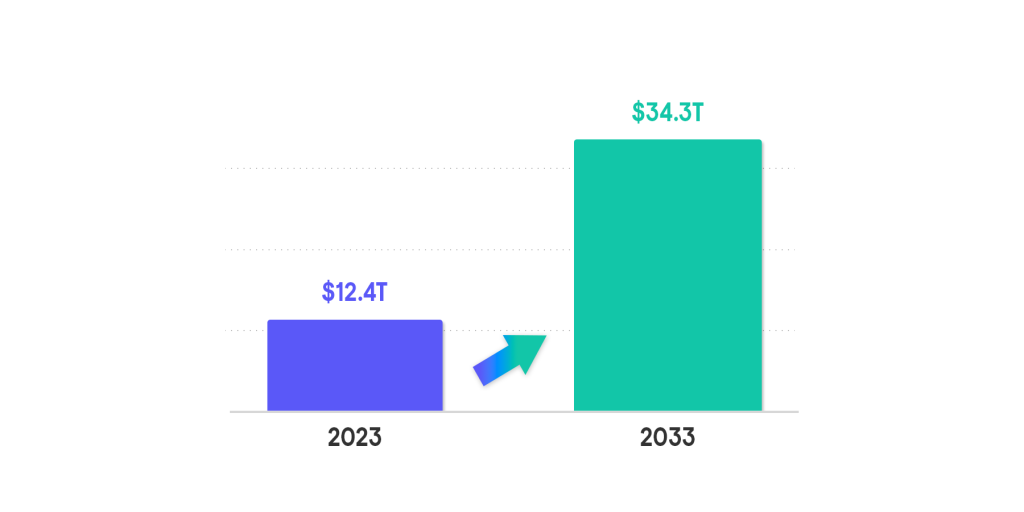Graph representing the forecast growth in the secured lending market by 2033